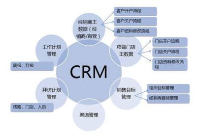 建材企业如何借助CRM系统解决业务痛点